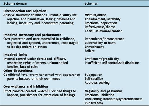 schramas|schemas in adults.